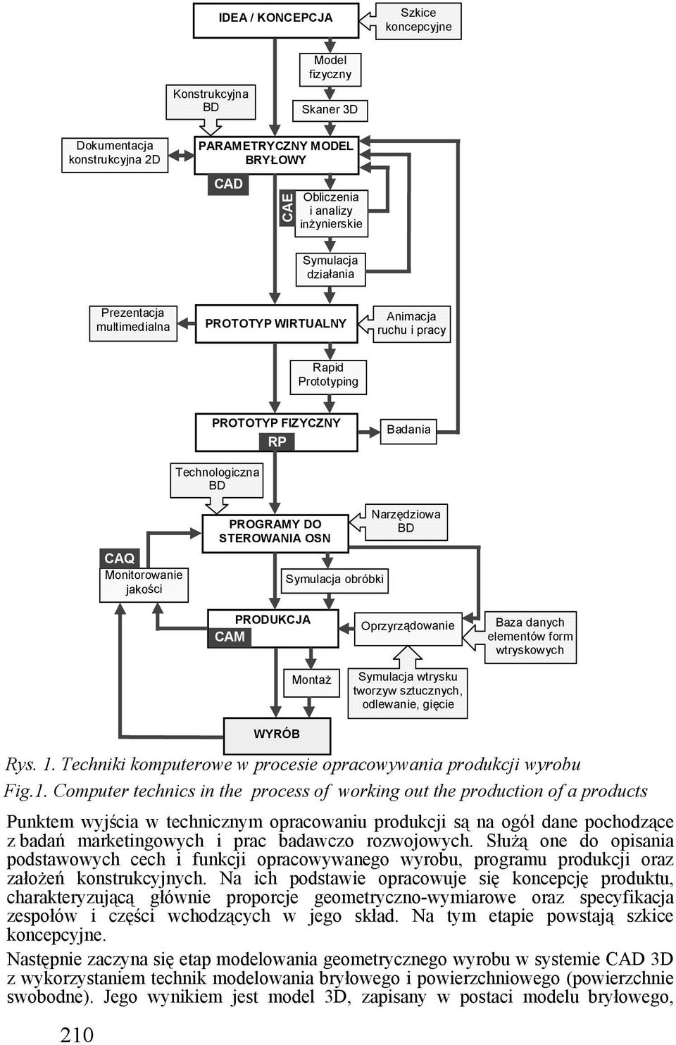obróbki Narzędziowa BD PRODUKCJA CAM Montaż WYRÓB Oprzyrządowanie Symulacja wtrysku tworzyw sztucznych, odlewanie, gięcie Baza danych elementów form wtryskowych Rys. 1.