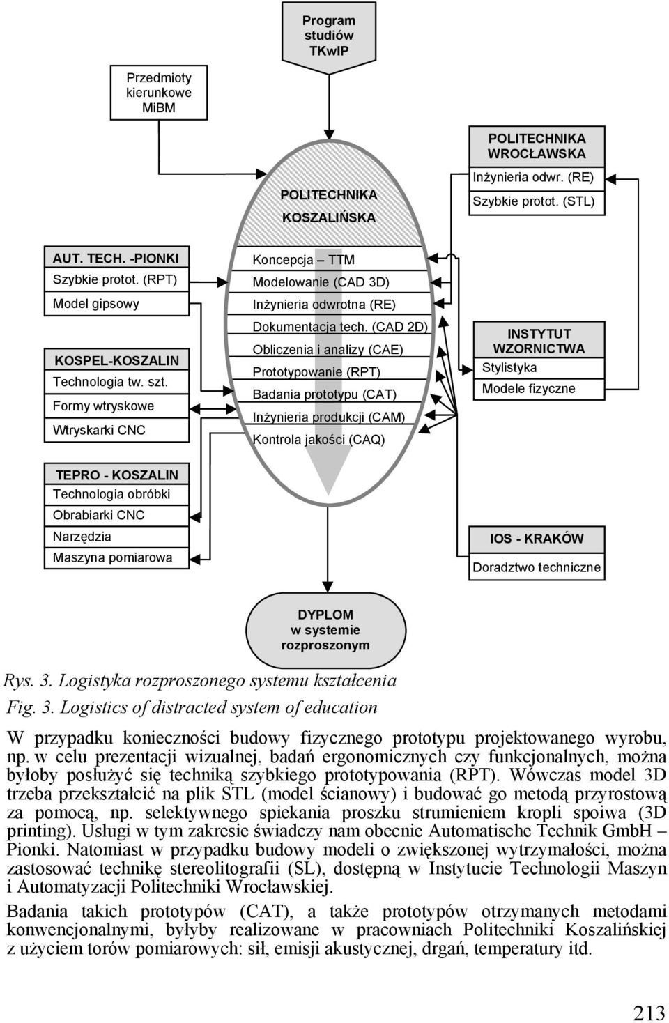 (CAD 2D) Obliczenia i analizy (CAE) Prototypowanie (RPT) Badania prototypu (CAT) Inżynieria produkcji (CAM) Kontrola jakości (CAQ) INSTYTUT WZORNICTWA Stylistyka Modele fizyczne TEPRO - KOSZALIN