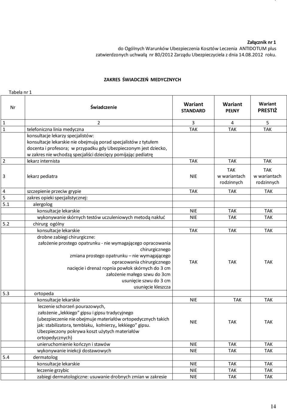 lekarskie nie obejmują porad specjalistów z tytułem docenta i profesora; w przypadku gdy Ubezpieczonym jest dziecko, w zakres nie wchodzą specjaliści dziecięcy pomijając pediatrę 2 lekarz internista