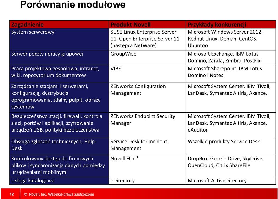 dokumentów VIBE Microsoft Sharepoint, IBM Lotus Domino i Notes Zarządzanie stacjami i serwerami, konfiguracją, dystrybucja oprogramowania, zdalny pulpit, obrazy systemów Bezpieczeństwo stacji,
