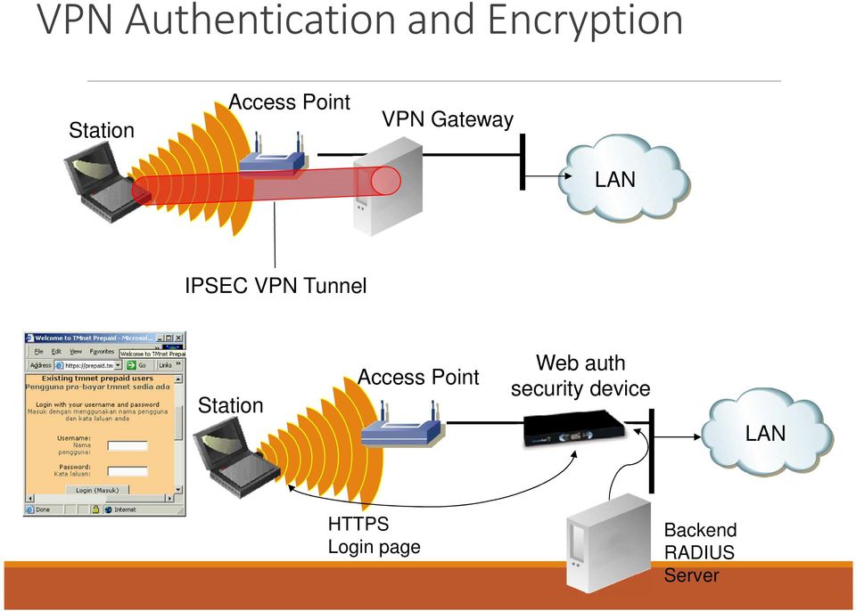 Tunnel Station Access Point Web auth