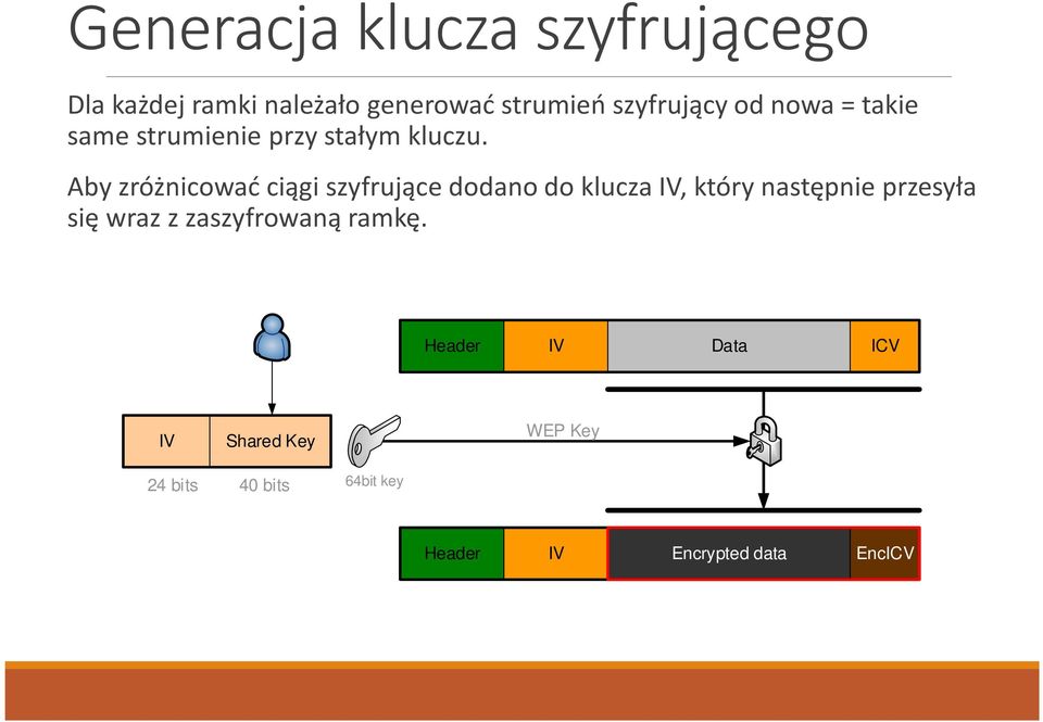 Aby zróżnicować ciągi szyfrujące dodano do klucza IV, który następnie przesyła się