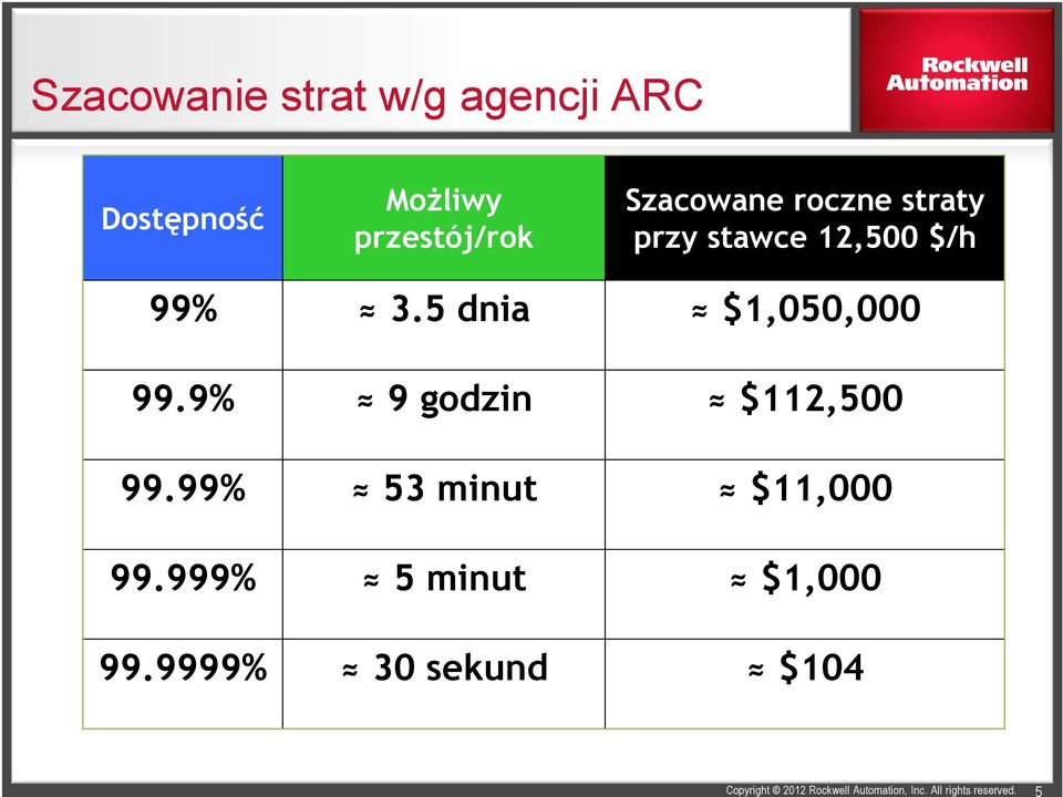 $/h 99% 3.5 dnia $1,050,000 99.9% 9 godzin $112,500 99.