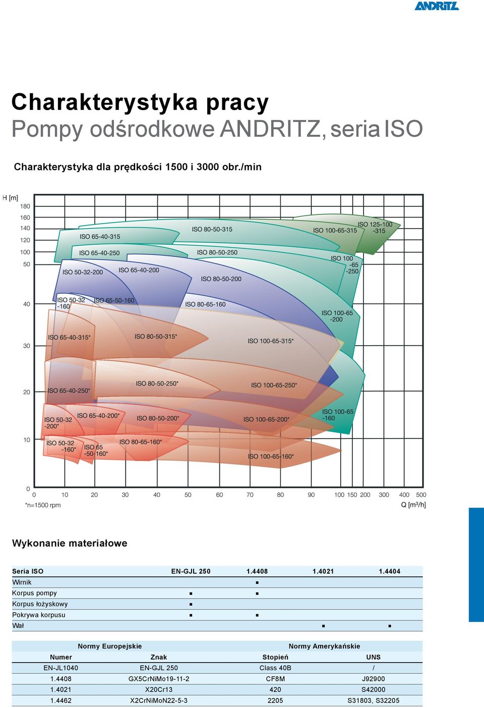 4404 Korpus pompy Korpus łożyskowy Pokrywa korpusu Wał Normy Europejskie Normy Amerykańskie Numer Znak