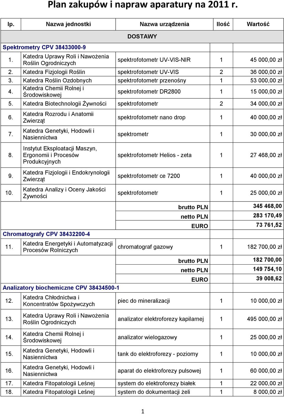 Katedra Roślin Ozdobnych spektrofotometr przenośny 1 53 000,00 zł 4. spektrofotometr DR2800 1 15 000,00 zł 5. Katedra Biotechnologii spektrofotometr 2 34 000,00 zł 6. 7. 8. 9. 10.