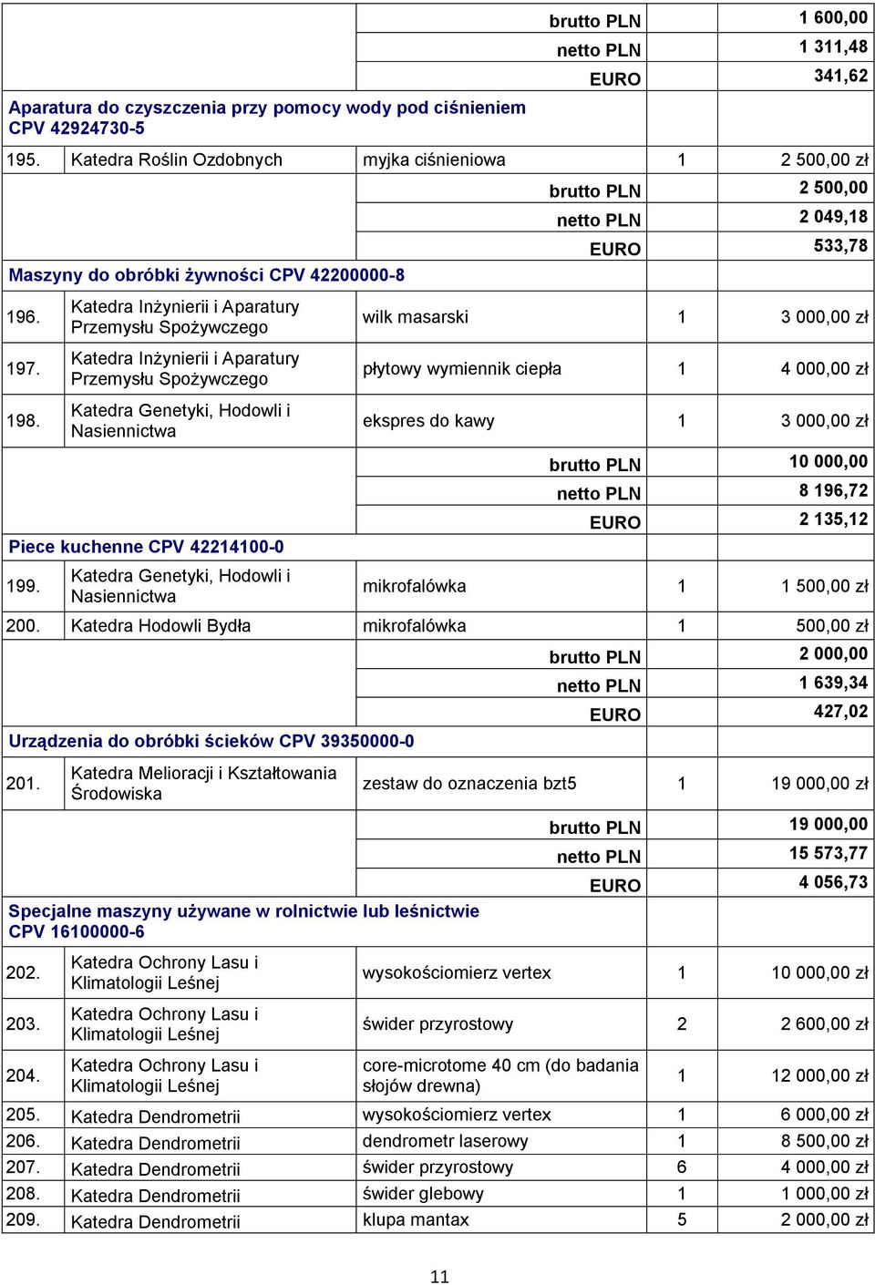 Katedra Inżynierii i Aparatury Przemysłu Spożywczego Katedra Inżynierii i Aparatury Przemysłu Spożywczego wilk masarski 1 3 000,00 zł płytowy wymiennik ciepła 1 4 000,00 zł ekspres do kawy 1 3 000,00