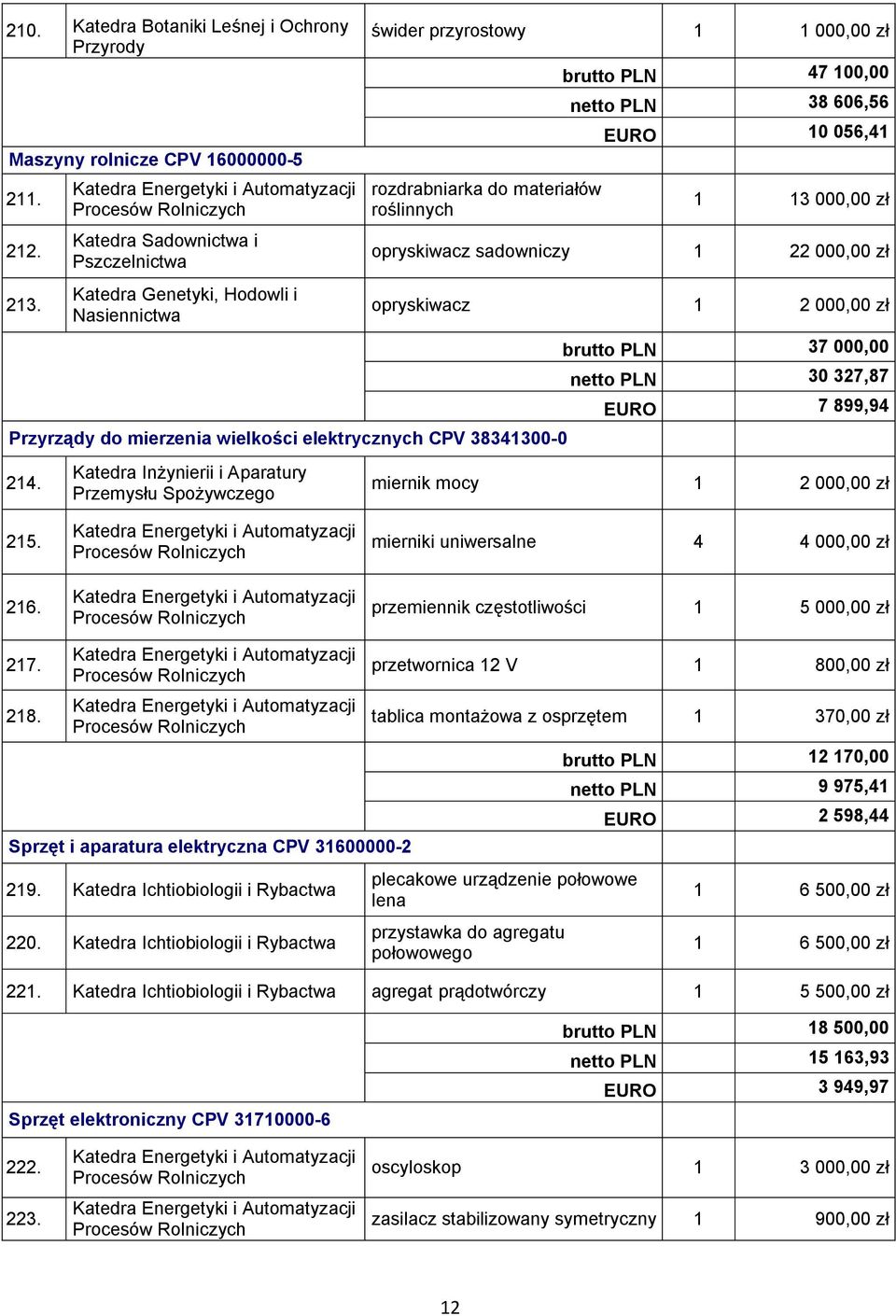 Katedra Inżynierii i Aparatury Przemysłu Spożywczego brutto PLN 47 100,00 netto PLN 38 606,56 EURO 10 056,41 1 13 000,00 zł opryskiwacz sadowniczy 1 22 000,00 zł opryskiwacz 1 2 000,00 zł brutto PLN