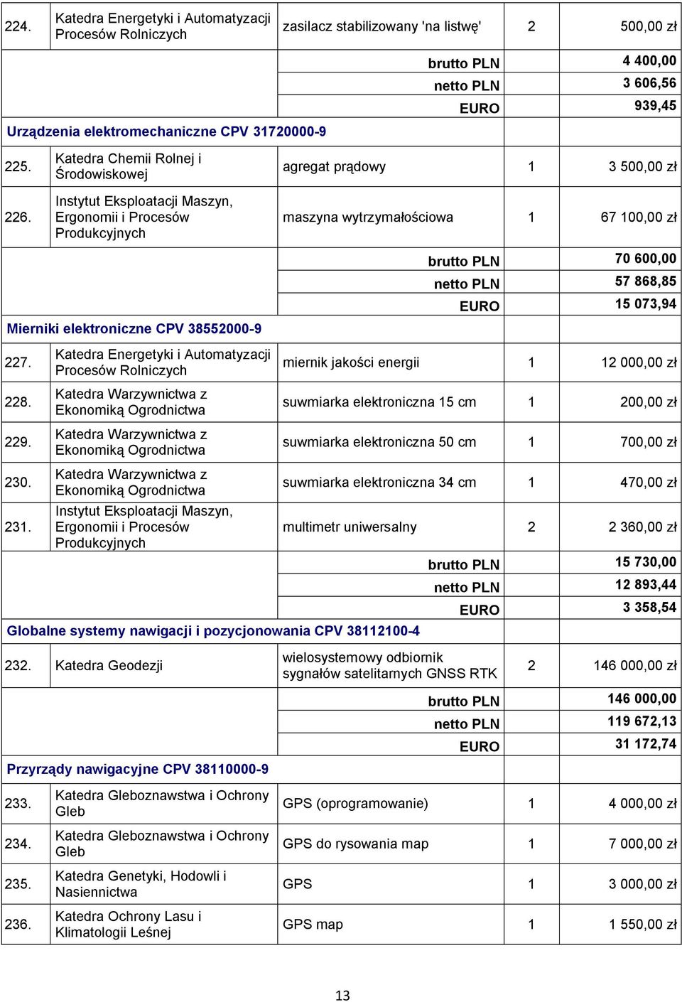 236. Katedra Gleboznawstwa i Ochrony Gleb Katedra Gleboznawstwa i Ochrony Gleb Katedra Ochrony Lasu i Klimatologii Leśnej zasilacz stabilizowany 'na listwę' 2 500,00 zł brutto PLN 4 400,00 netto PLN