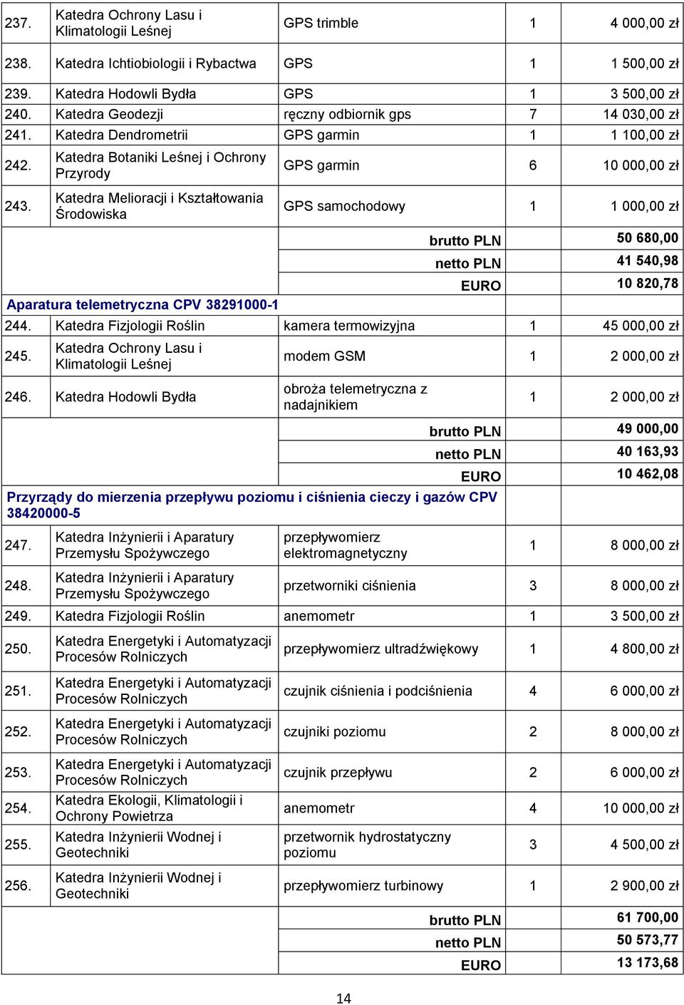 Katedra Botaniki Leśnej i Ochrony Przyrody Katedra Melioracji i Kształtowania Środowiska Aparatura telemetryczna CPV 38291000-1 GPS garmin 6 10 000,00 zł GPS samochodowy 1 1 000,00 zł 14 brutto PLN