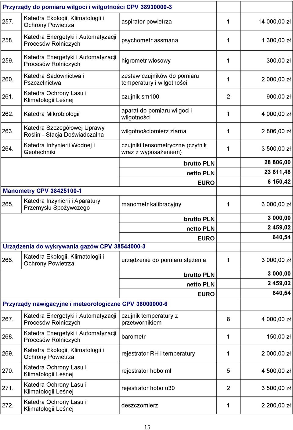 Katedra Ochrony Lasu i Klimatologii Leśnej 262. Katedra Mikrobiologii 263. 264.