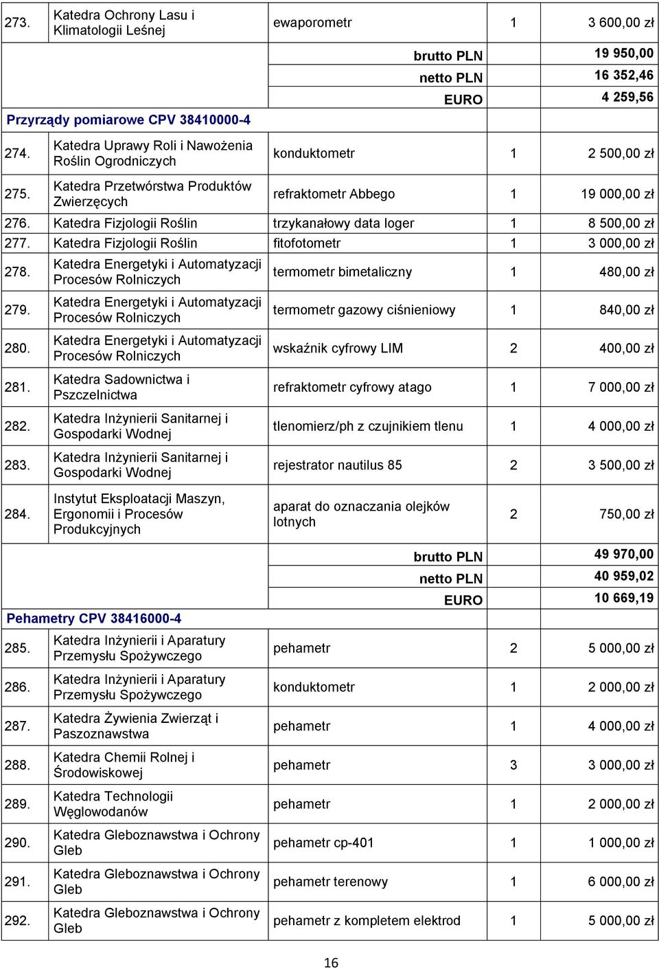 Katedra Fizjologii Roślin trzykanałowy data loger 1 8 500,00 zł 277. Katedra Fizjologii Roślin fitofotometr 1 3 000,00 zł 278. termometr bimetaliczny 1 480,00 zł 279. 280. 281. 282. 283.