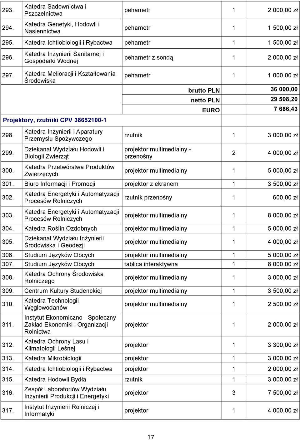 Katedra Melioracji i Kształtowania Środowiska Projektory, rzutniki CPV 38652100-1 pehametr 1 1 000,00 zł brutto PLN 36 000,00 netto PLN 29 508,20 EURO 7 686,43 298.