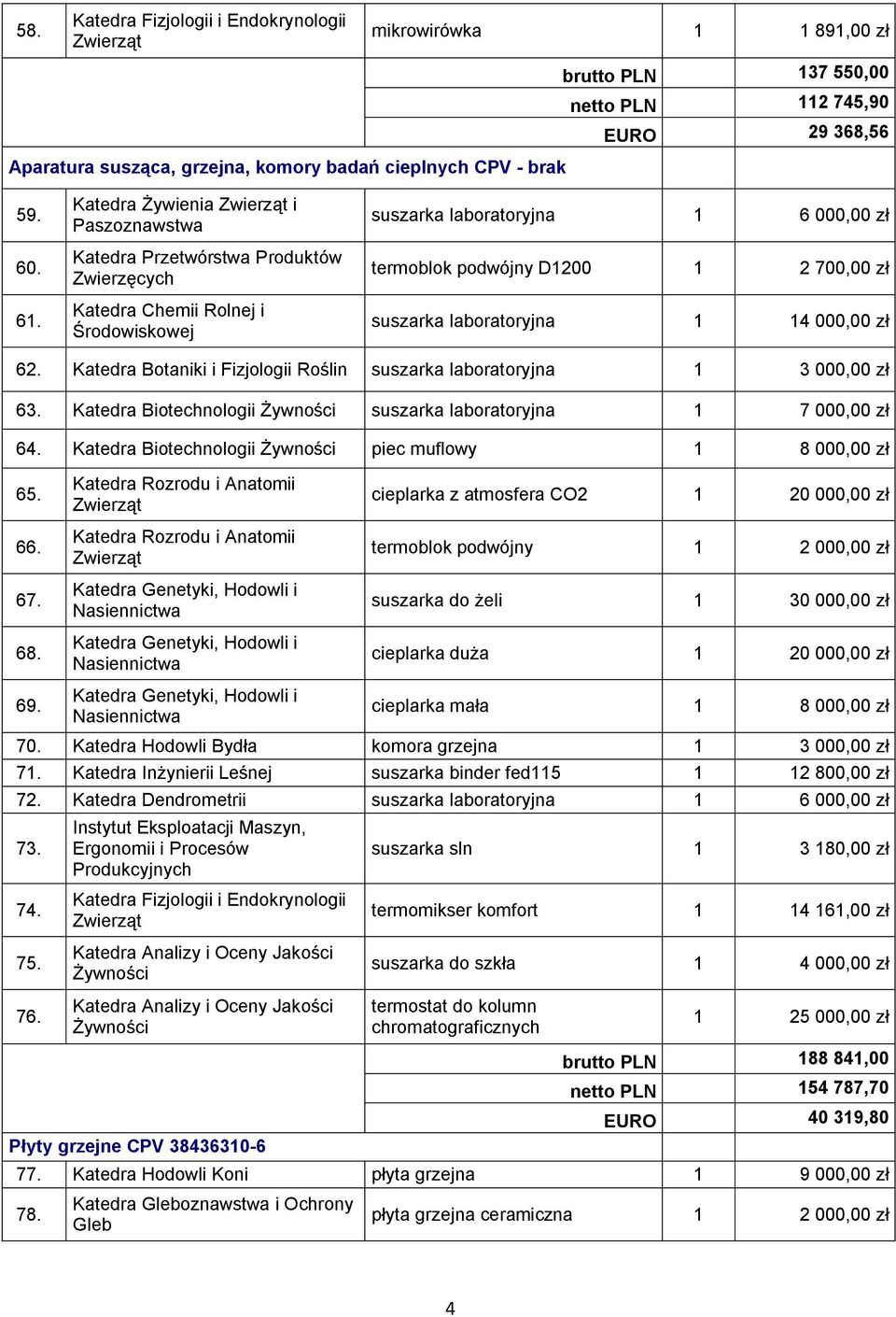 Katedra Botaniki i Fizjologii Roślin suszarka laboratoryjna 1 3 000,00 zł 63. Katedra Biotechnologii suszarka laboratoryjna 1 7 000,00 zł 64. Katedra Biotechnologii piec muflowy 1 8 000,00 zł 65. 66.