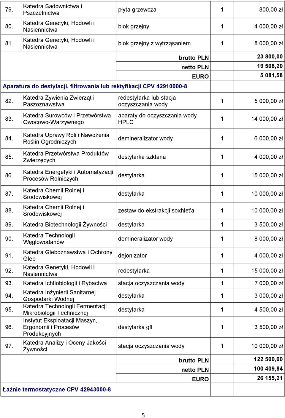 508,20 EURO 5 081,58 82. redestylarka lub stacja oczyszczania wody 1 5 000,00 zł 83. Katedra Surowców i Przetwórstwa Owocowo-Warzywnego aparaty do oczyszczania wody HPLC 1 14 000,00 zł 84. 85. 86.