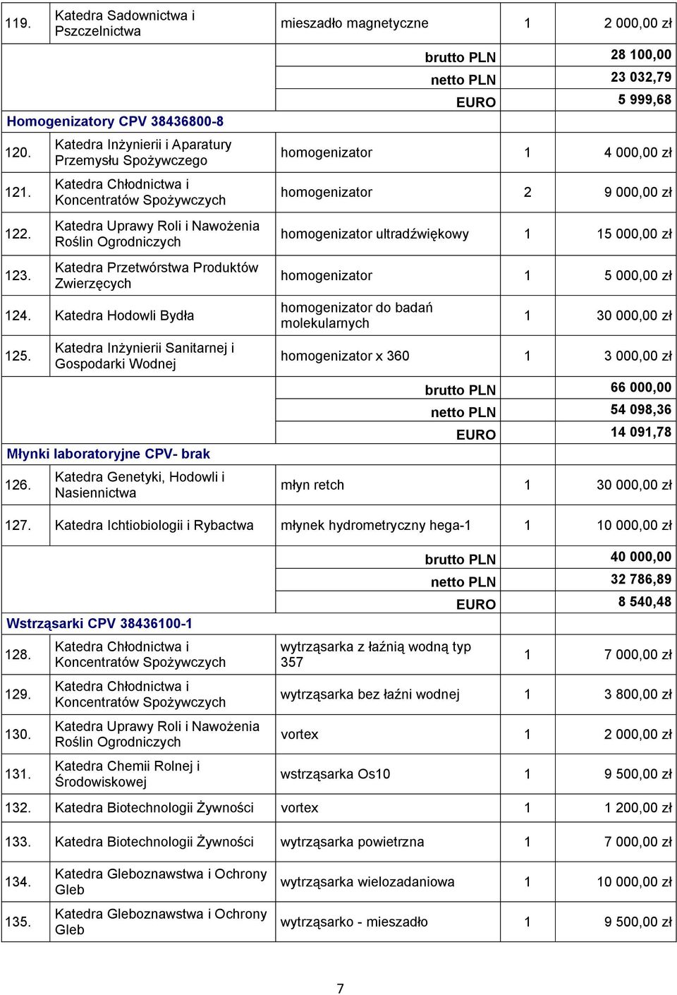 Katedra Hodowli Bydła 125. Katedra Inżynierii Sanitarnej i Gospodarki Wodnej Młynki laboratoryjne CPV- brak 126.