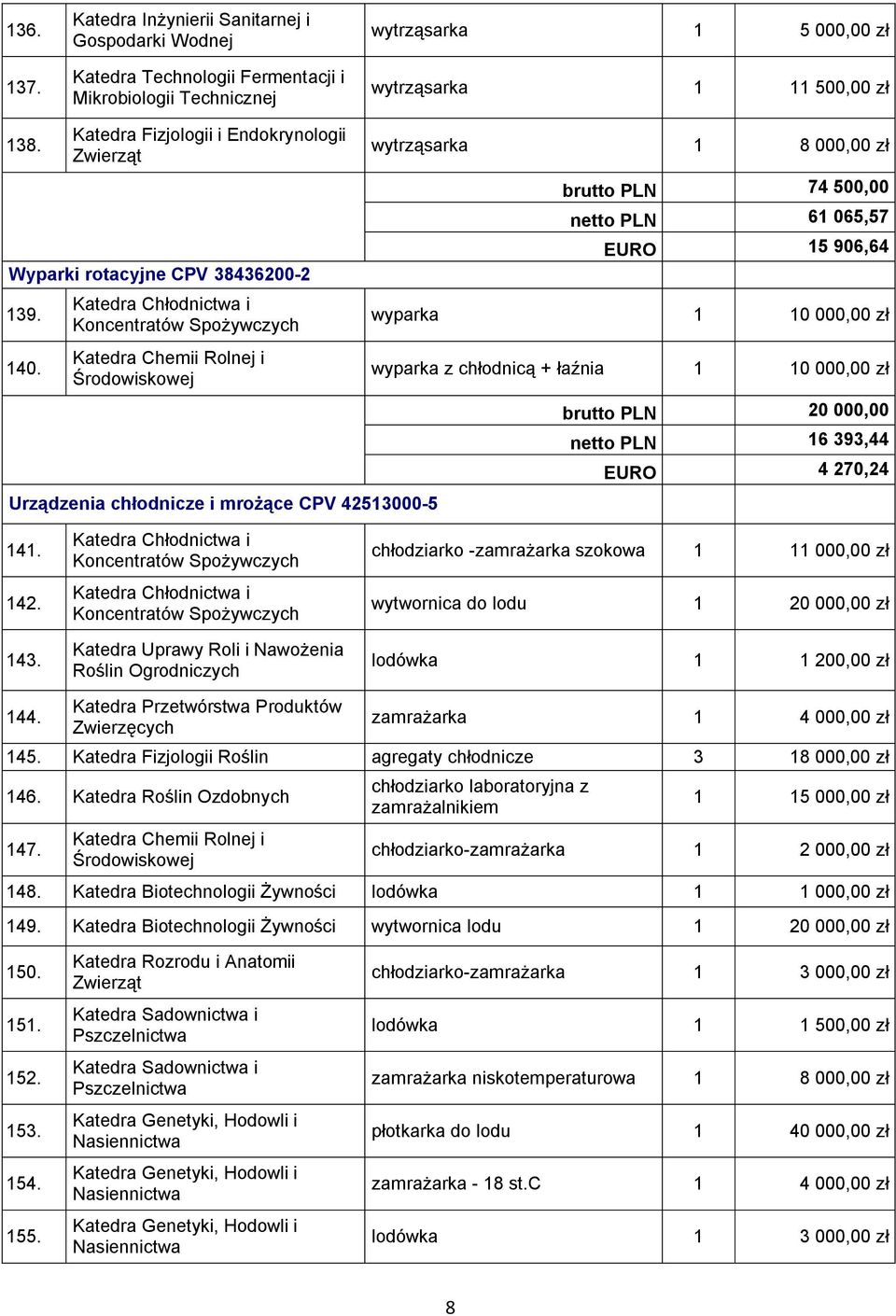 500,00 zł wytrząsarka 1 8 000,00 zł Wyparki rotacyjne CPV 38436200-2 brutto PLN 74 500,00 netto PLN 61 065,57 EURO 15 906,64 139. 140.