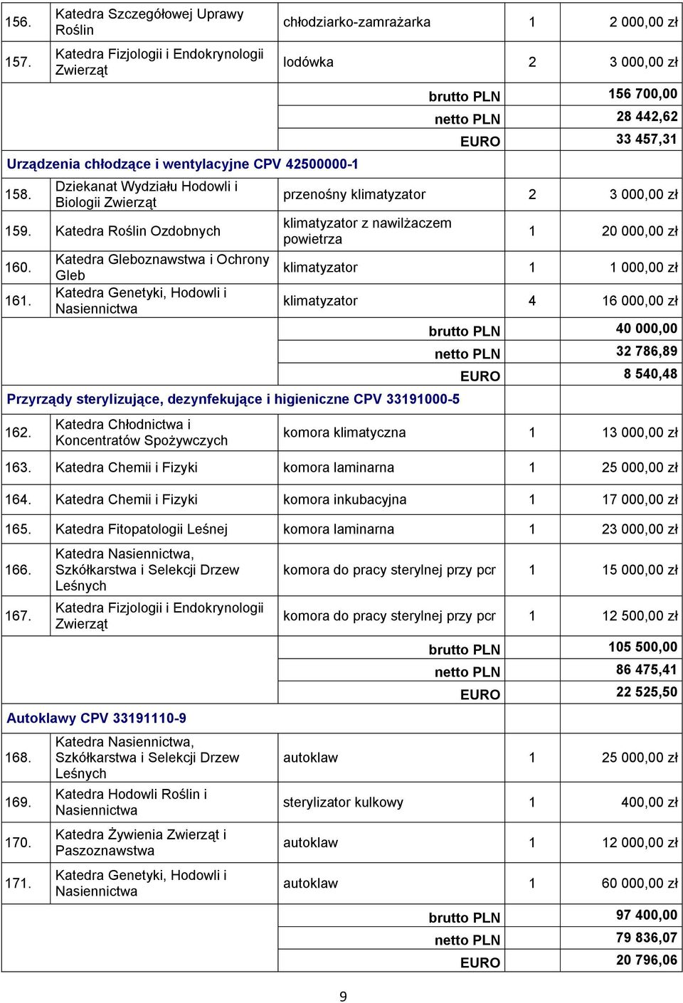 klimatyzator z nawilżaczem powietrza Przyrządy sterylizujące, dezynfekujące i higieniczne CPV 33191000-5 162.