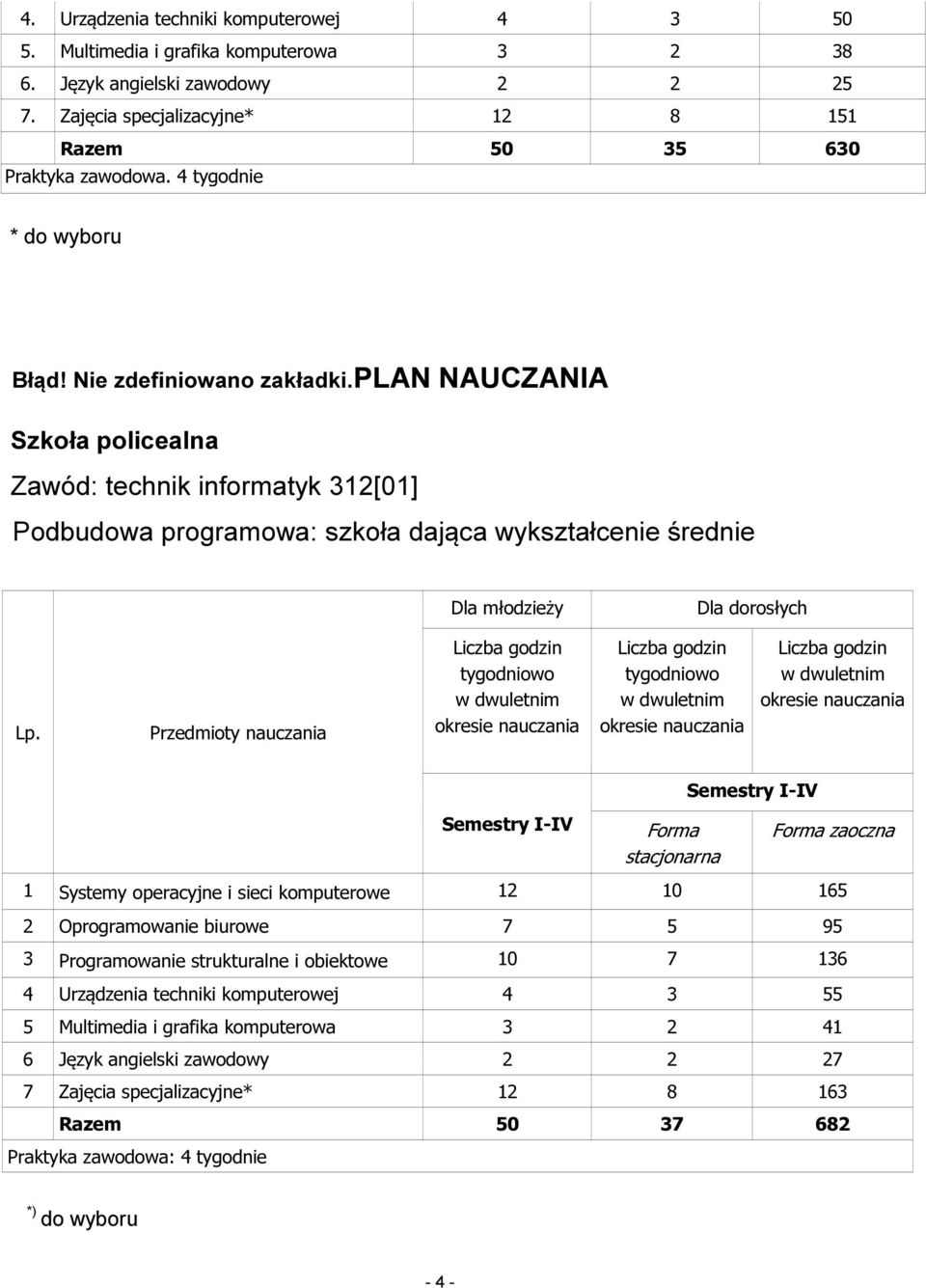 plan NAUCZANIA Szkoła policealna Zawód: technik informatyk 312[01] Podbudowa programowa: szkoła dająca wykształcenie średnie Dla młodzieży Dla dorosłych Lp.