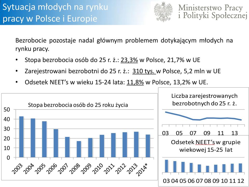 w Polsce, 5,2 mln w UE Odsetek NEET s w wieku 15-24 lata: 11,8% w Polsce, 13,2% w UE.
