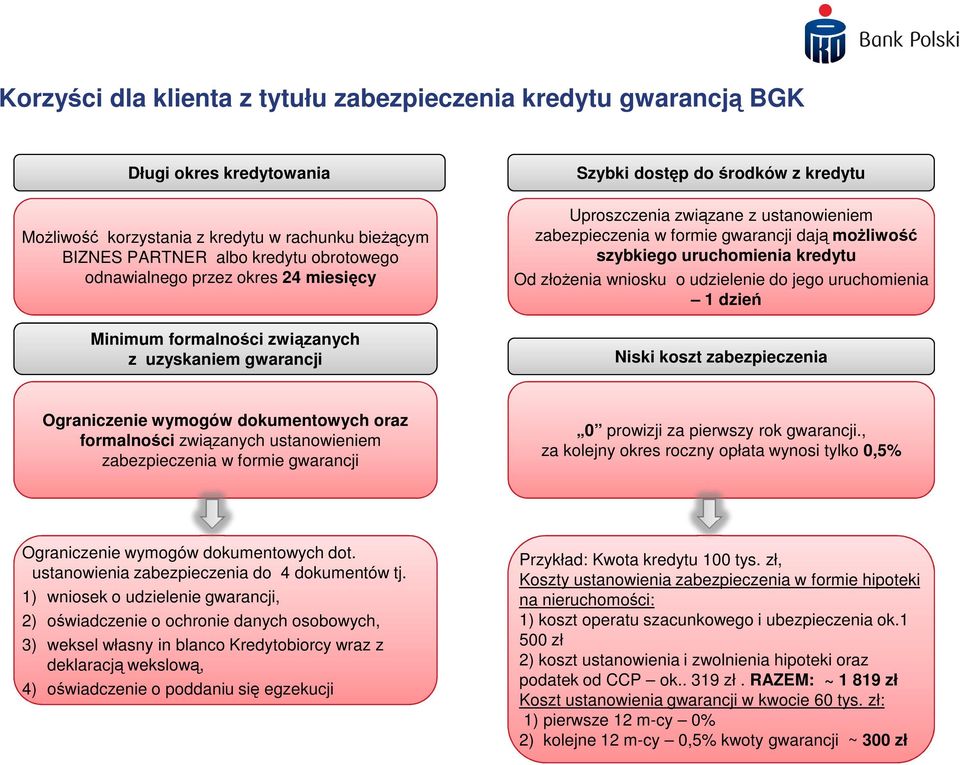 szybkiego uruchomienia kredytu Od złoŝenia wniosku o udzielenie do jego uruchomienia 1 dzień Niski koszt zabezpieczenia Ograniczenie wymogów dokumentowych oraz formalności związanych ustanowieniem