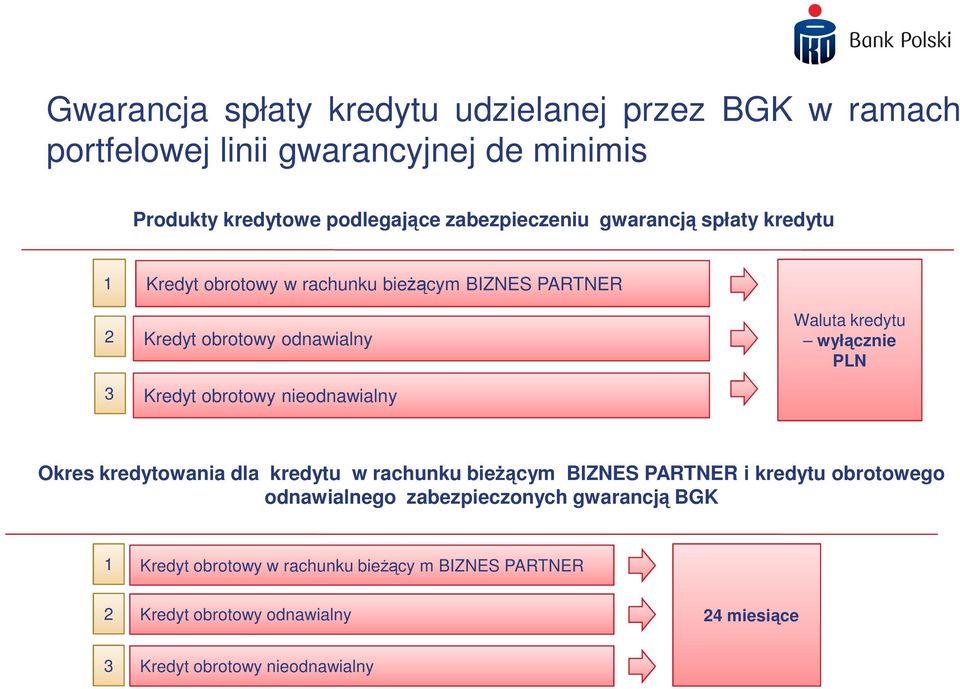 nieodnawialny Waluta kredytu wyłącznie PLN Okres kredytowania dla kredytu w rachunku bieŝącym BIZNES PARTNER i kredytu obrotowego