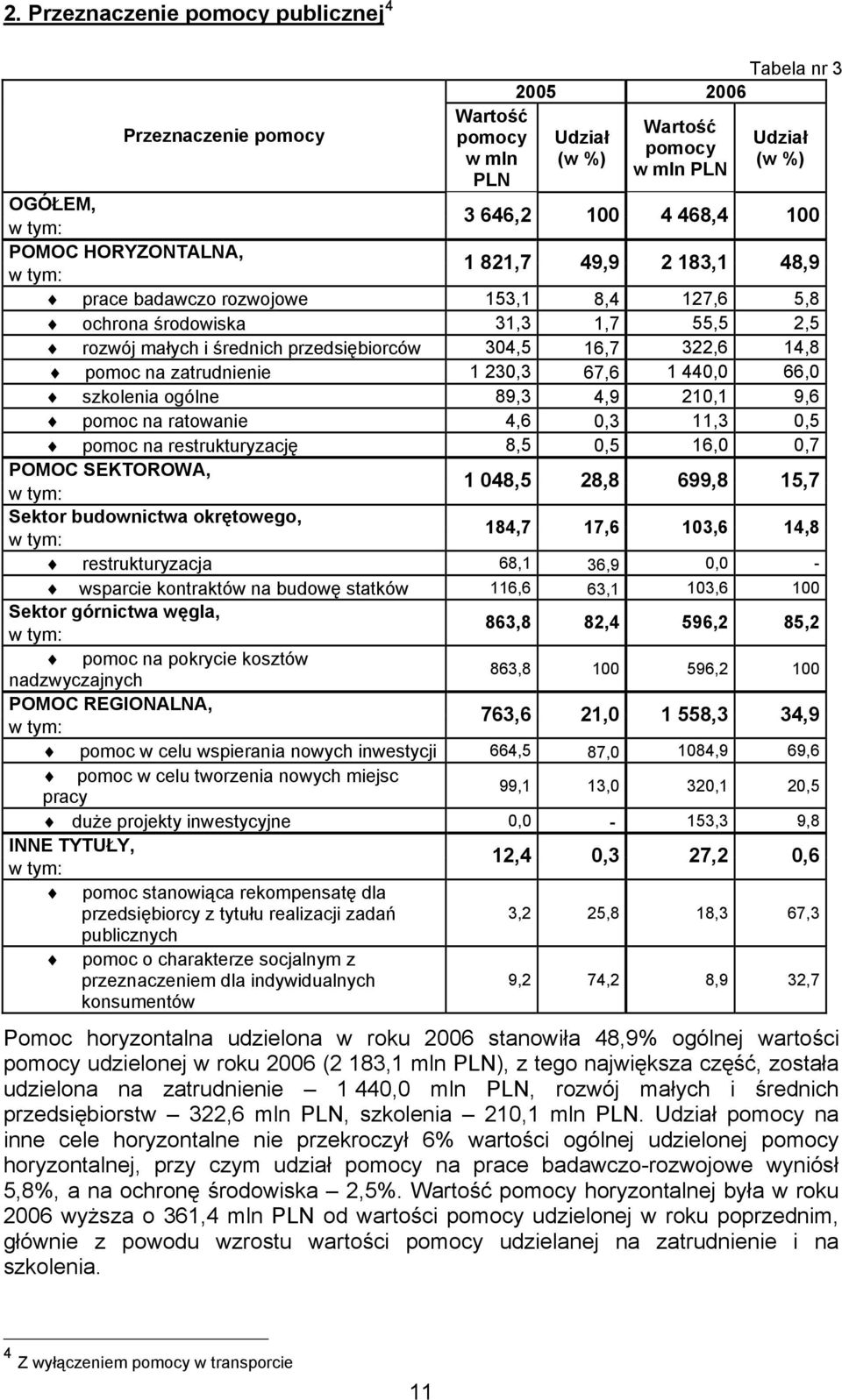 szkolenia ogólne 89,3 4,9 210,1 9,6 pomoc na ratowanie 4,6 0,3 11,3 0,5 pomoc na restrukturyzację 8,5 0,5 16,0 0,7 POMOC SEKTOROWA, w tym: 1 048,5 28,8 699,8 15,7 Sektor budownictwa okrętowego, w