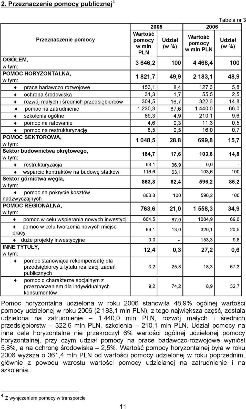 szkolenia ogólne 89,3 4,9 210,1 9,6 pomoc na ratowanie 4,6 0,3 11,3 0,5 pomoc na restrukturyzację 8,5 0,5 16,0 0,7 POMOC SEKTOROWA, w tym: 1 048,5 28,8 699,8 15,7 Sektor budownictwa okrętowego, w