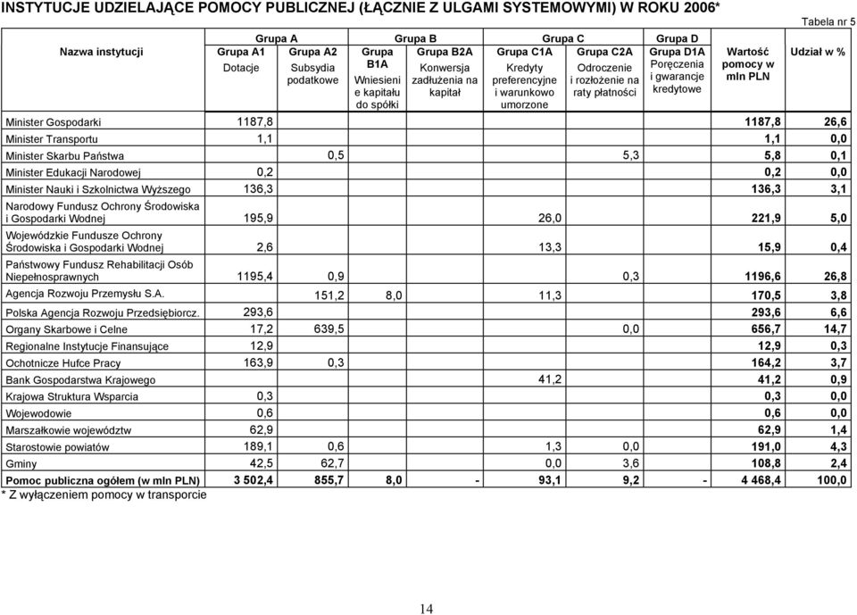 kredytowe w mln PLN Tabela nr 5 Udział w % Minister Gospodarki 1187,8 1187,8 26,6 Minister Transportu 1,1 1,1 0,0 Minister Skarbu Państwa 0,5 5,3 5,8 0,1 Minister Edukacji Narodowej 0,2 0,2 0,0