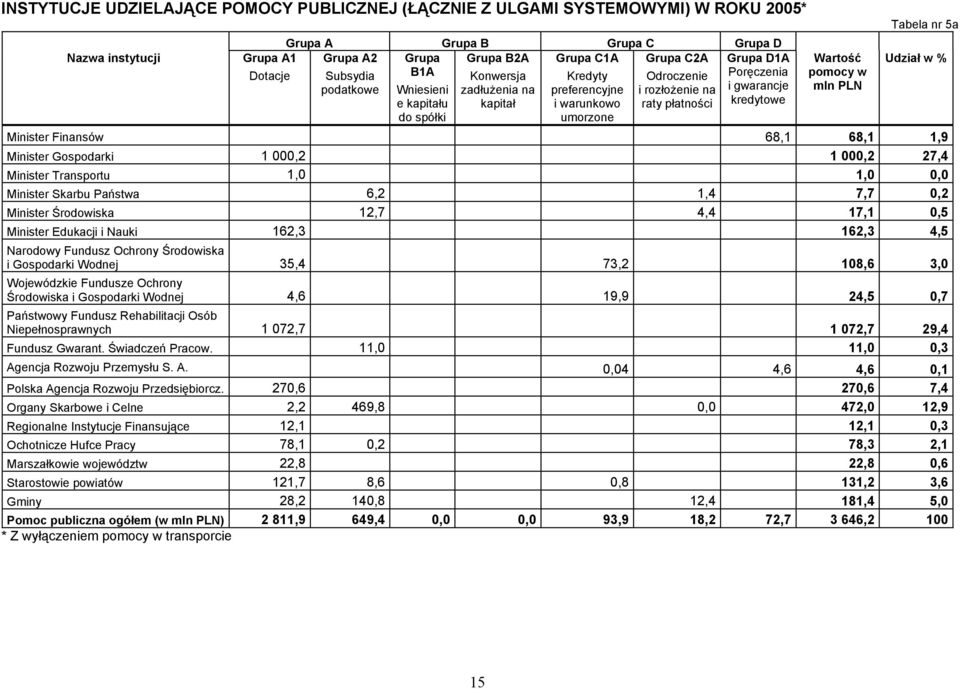 kredytowe w mln PLN Tabela nr 5a Udział w % Minister Finansów 68,1 68,1 1,9 Minister Gospodarki 1 000,2 1 000,2 27,4 Minister Transportu 1,0 1,0 0,0 Minister Skarbu Państwa 6,2 1,4 7,7 0,2 Minister