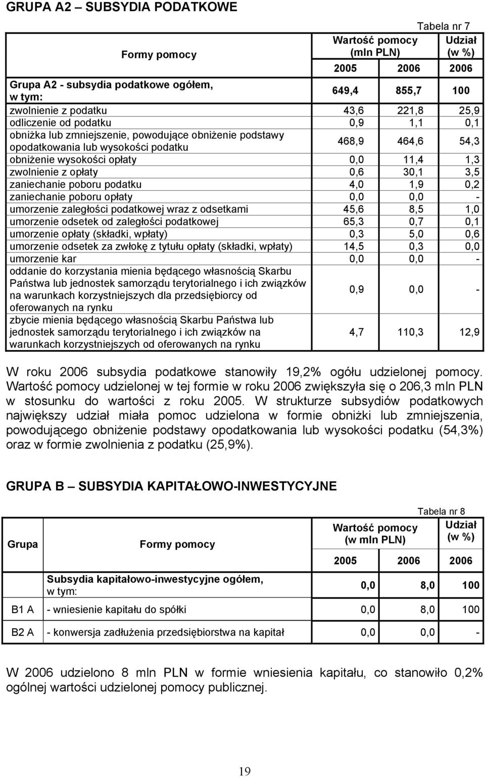 zaniechanie poboru podatku 4,0 1,9 0,2 zaniechanie poboru opłaty 0,0 0,0 - umorzenie zaległości podatkowej wraz z odsetkami 45,6 8,5 1,0 umorzenie odsetek od zaległości podatkowej 65,3 0,7 0,1