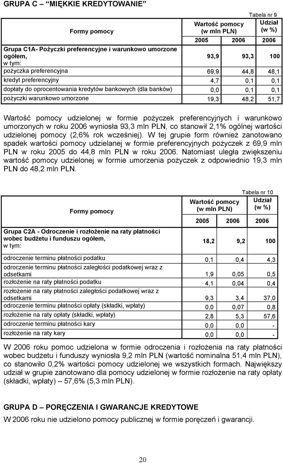 preferencyjnych i warunkowo umorzonych w roku 2006 wyniosła 93,3 mln PLN, co stanowił 2,1% ogólnej wartości udzielonej (2,6% rok wcześniej).