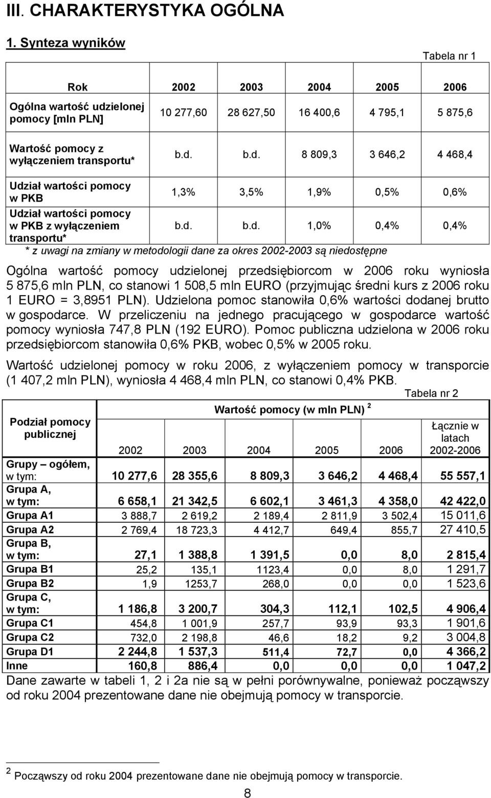 b.d. 8 809,3 3 646,2 4 468,4 Udział wartości w PKB 1,3% 3,5% 1,9% 0,5% 0,6% Udział wartości w PKB z wyłączeniem b.d. b.d. 1,0% 0,4% 0,4% transportu* * z uwagi na zmiany w metodologii dane za okres