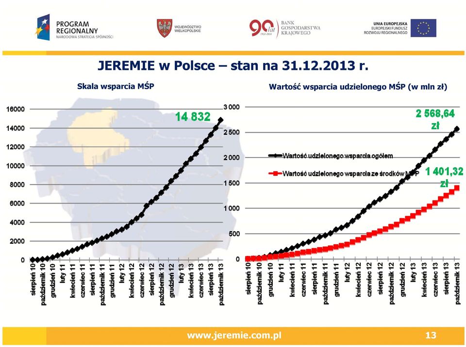 Skala wsparcia MŚP Wartość