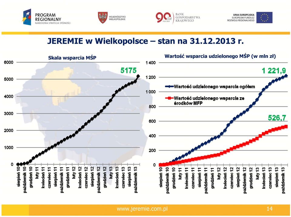 Skala wsparcia MŚP Wartość