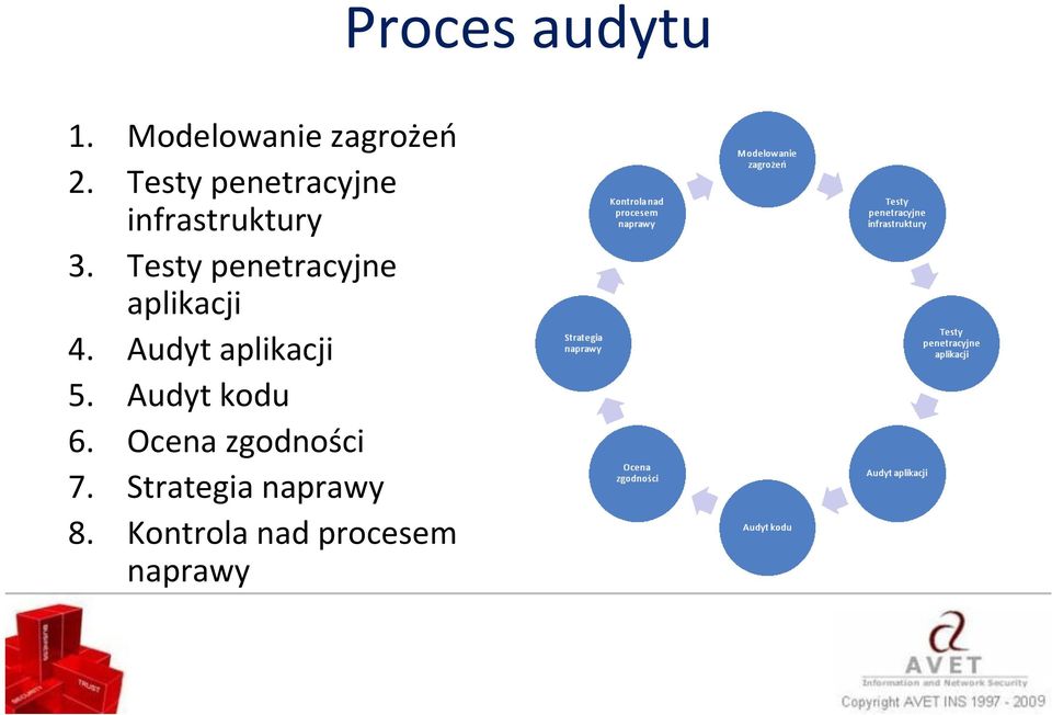 Testy penetracyjne aplikacji 4. Audyt aplikacji 5.
