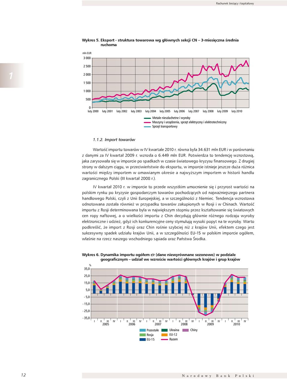 2007 luty 2008 luty 2009 luty 2010 Metale nieszlachetne i wyroby Maszyny i urządzenia, sprzęt elektryczny i elektrotechniczny Sprzęt transportowy 1.1.2. Import towarów Wartość importu towarów w IV kwartale 2010 r.