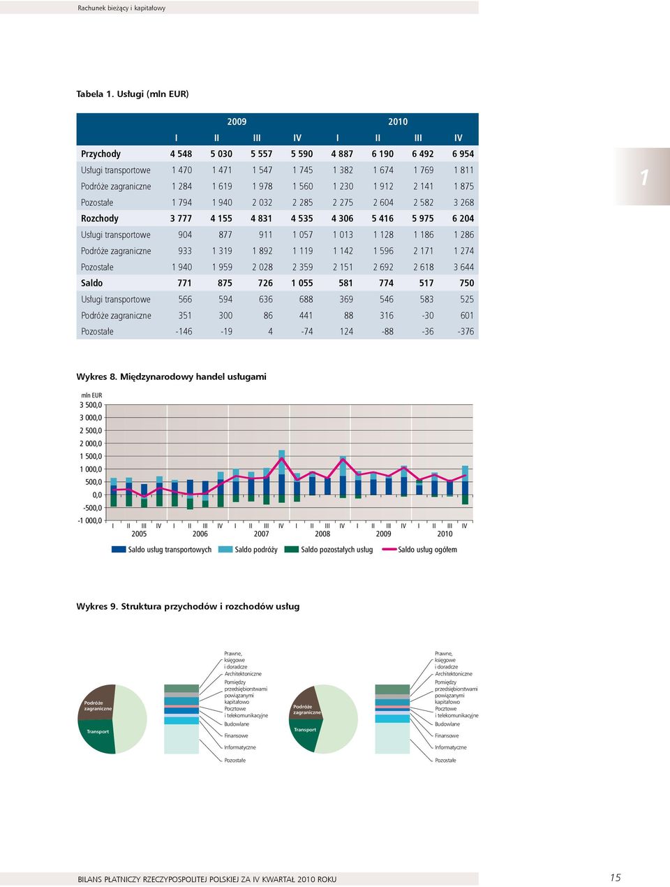 978 1 560 1 230 1 912 2 11 1 875 Pozostałe 1 79 1 90 2 032 2 285 2 275 2 60 2 582 3 268 Rozchody 3 777 155 831 535 306 5 16 5 975 6 20 Usługi transportowe 90 877 911 1 057 1 013 1 128 1 186 1 286