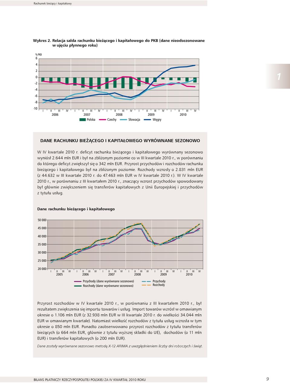 2008 2009 2010 Polska Czechy Słowacja Węgry 1 Dane rachunku bieżącego i kapitałowego wyrównane sezonowo W IV kwartale 2010 r. deficyt rachunku bieżącego i kapitałowego wyrównany sezonowo wyniósł 2.