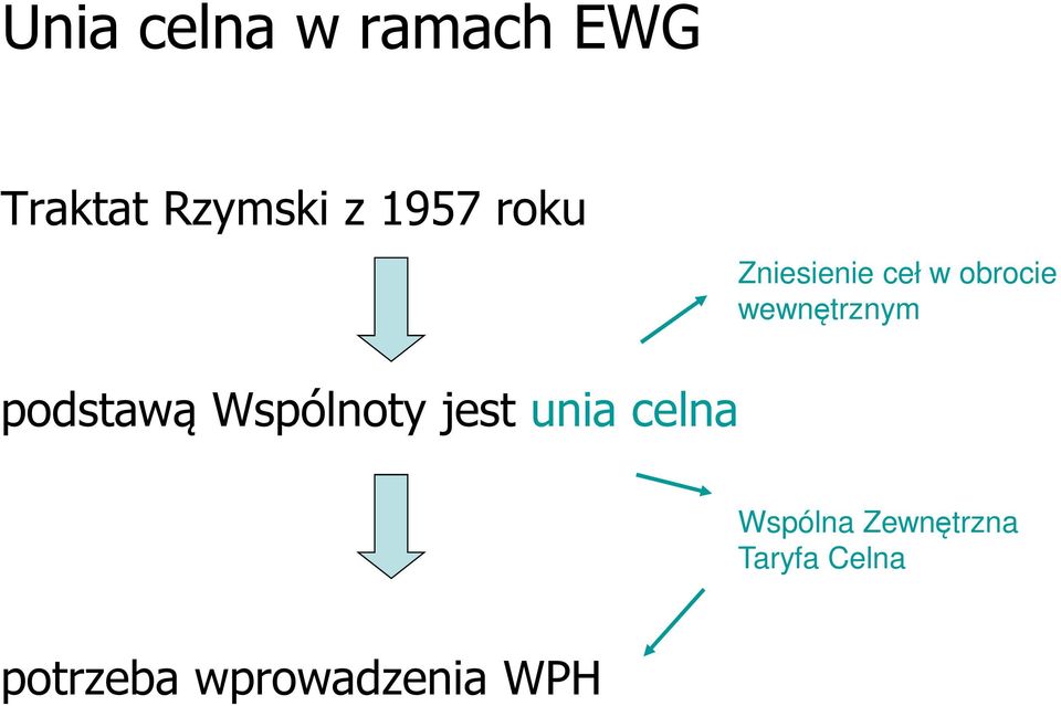 wewnętrznym podstawą Wspólnoty jest unia