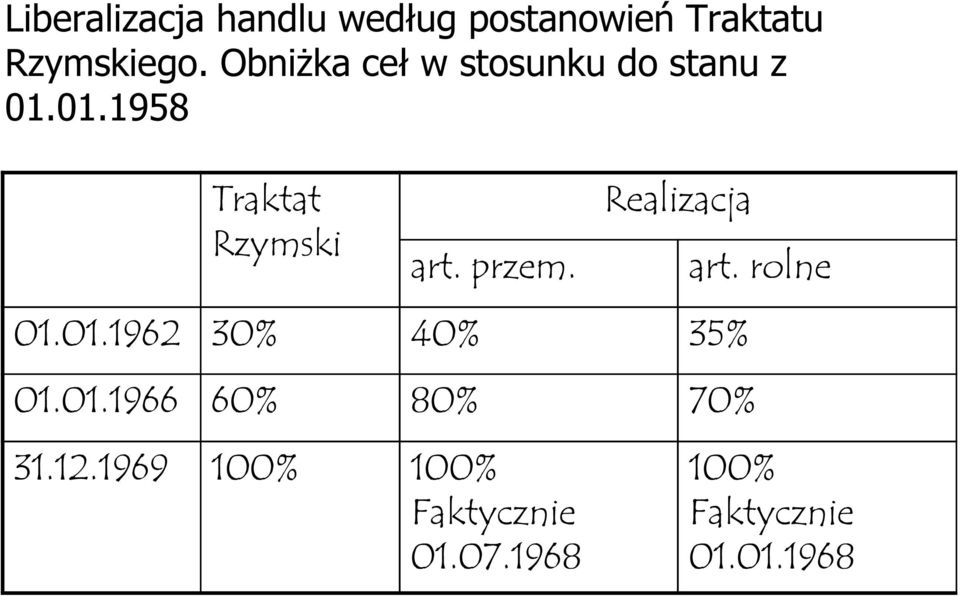 przem. Realizacja art. rolne 01.01.1962 30% 40% 35% 01.01.1966 60% 80% 70% 31.