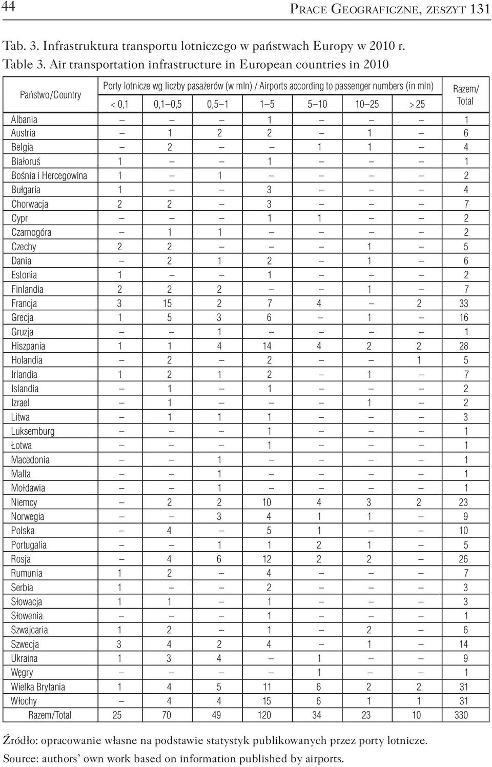 5 10 10 25 > 25 Albania 1 1 Austria 1 2 2 1 6 Belgia 2 1 1 4 Białoruś 1 1 1 Bośnia i Hercegowina 1 1 2 Bułgaria 1 3 4 Chorwacja 2 2 3 7 Cypr 1 1 2 Czarnogóra 1 1 2 Czechy 2 2 1 5 Dania 2 1 2 1 6