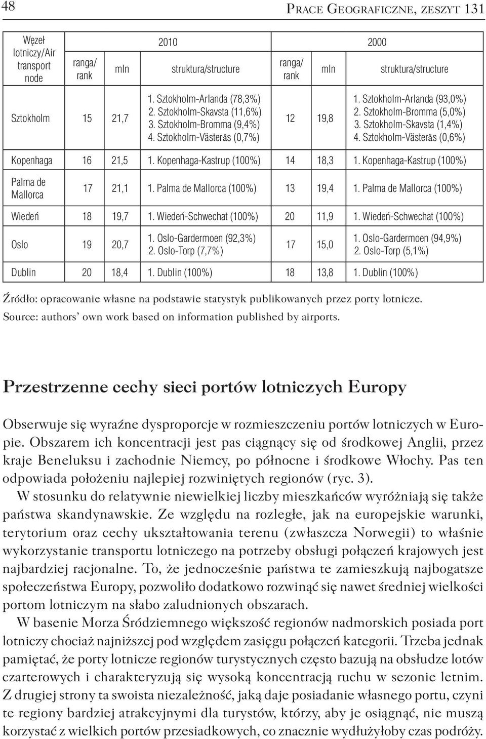 Sztokholm-Skavsta (1,4%) 4. Sztokholm-Västerås (0,6%) Kopenhaga 16 21,5 1. Kopenhaga-Kastrup (100%) 14 18,3 1. Kopenhaga-Kastrup (100%) Palma de Mallorca 17 21,1 1. Palma de Mallorca (100%) 13 19,4 1.