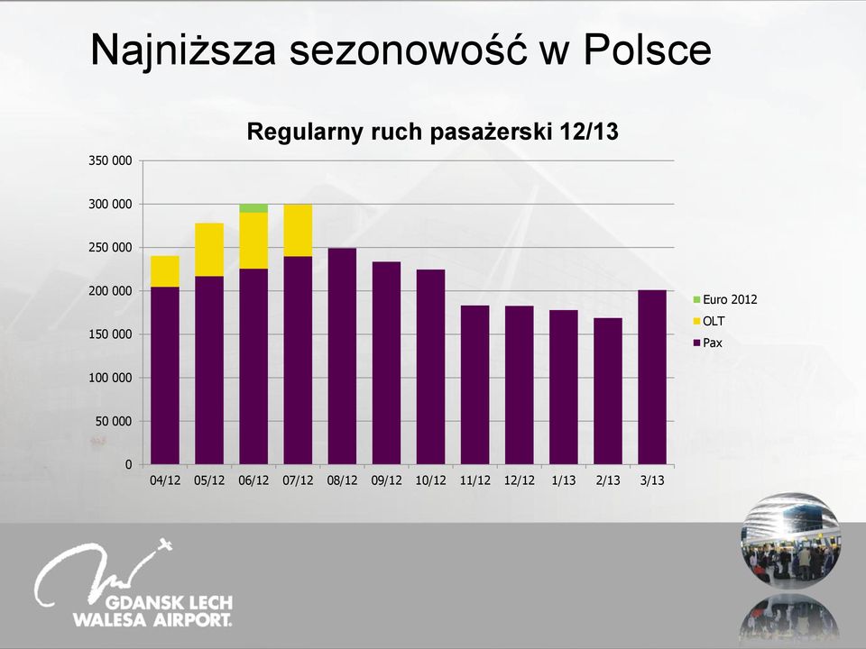 000 Euro 2012 OLT Pax 100 000 50 000 0 04/12 05/12