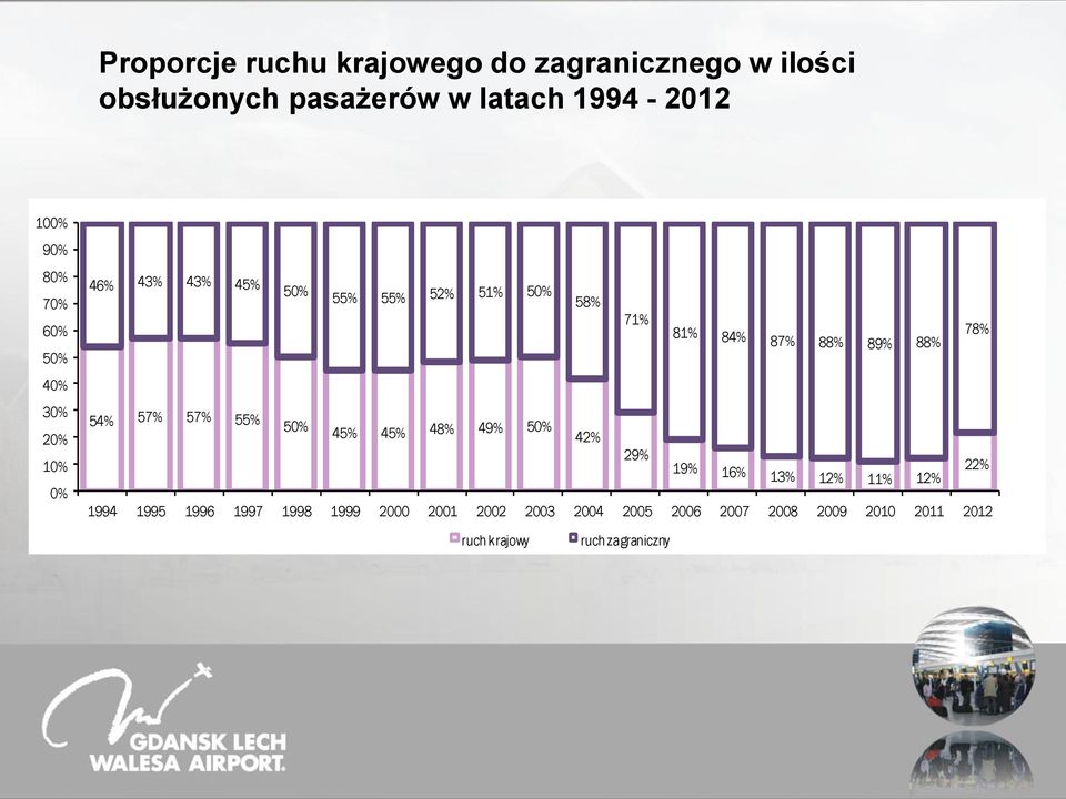 89% 88% 54% 57% 57% 55% 50% 45% 45% 48% 49% 50% 42% 29% 19% 22% 16% 13% 12% 11% 12% 1994 1995 1996 1997