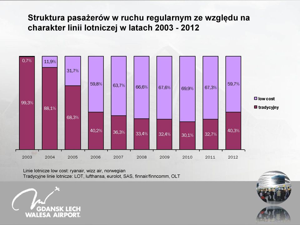33,4% 32,4% 30,1% 32,7% 40,3% 2003 2004 2005 2006 2007 2008 2009 2010 2011 2012 Linie lotnicze low cost:
