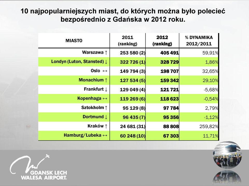 328 729 1,86% Oslo 149 794 (3) 198 707 32,65% Monachium 127 534 (5) 159 342 29,10% Frankfurt 129 049 (4) 121 721-5,68% Kopenhaga