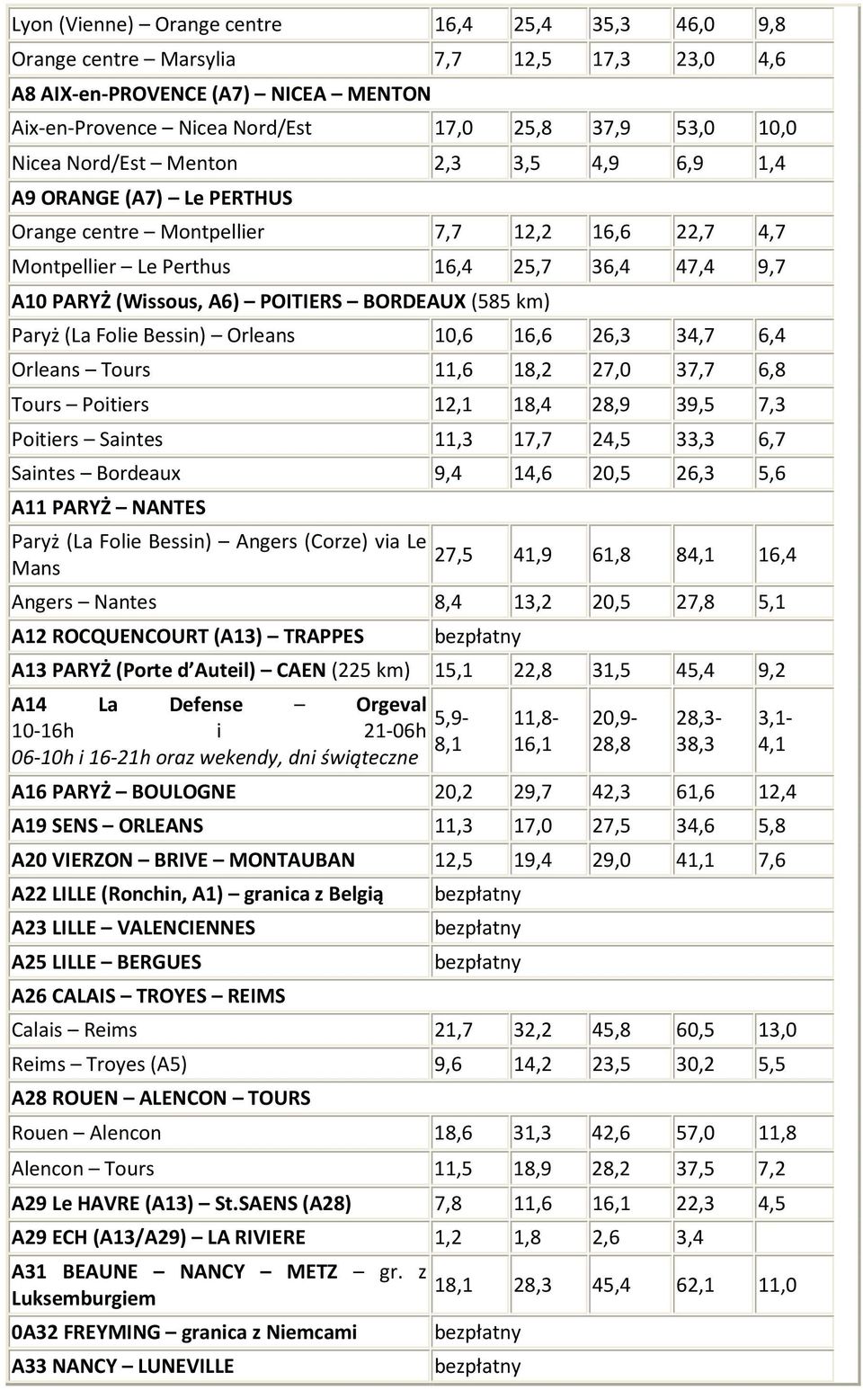 (585 km) Paryż (La Folie Bessin) Orleans 10,6 16,6 26,3 34,7 6,4 Orleans Tours 11,6 18,2 27,0 37,7 6,8 Tours Poitiers 12,1 18,4 28,9 39,5 7,3 Poitiers Saintes 11,3 17,7 24,5 33,3 6,7 Saintes Bordeaux