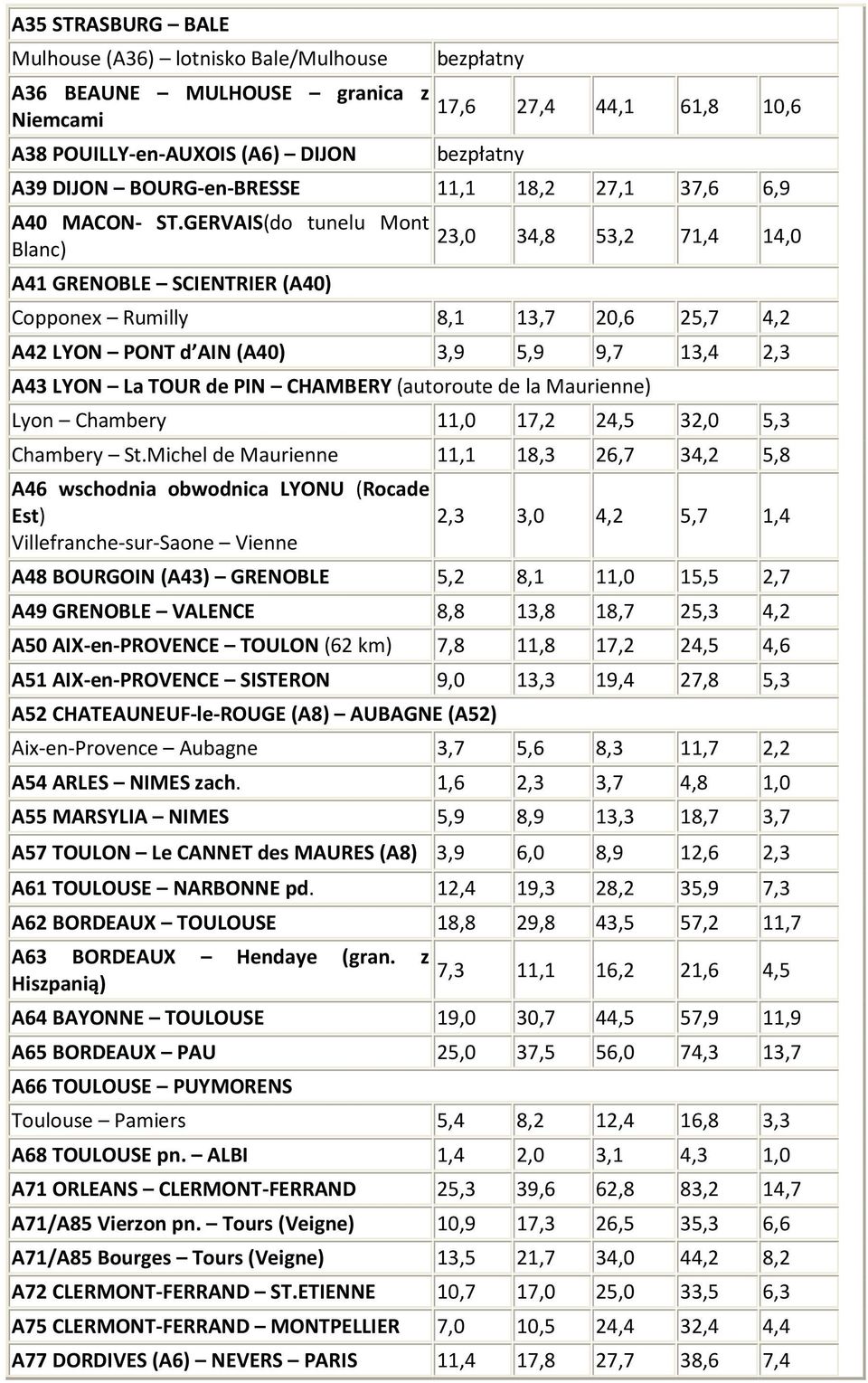 GERVAIS(do tunelu Mont Blanc) A41 GRENOBLE SCIENTRIER (A40) 23,0 34,8 53,2 71,4 14,0 Copponex Rumilly 8,1 13,7 20,6 25,7 4,2 A42 LYON PONT d AIN (A40) 3,9 5,9 9,7 13,4 2,3 A43 LYON La TOUR de PIN