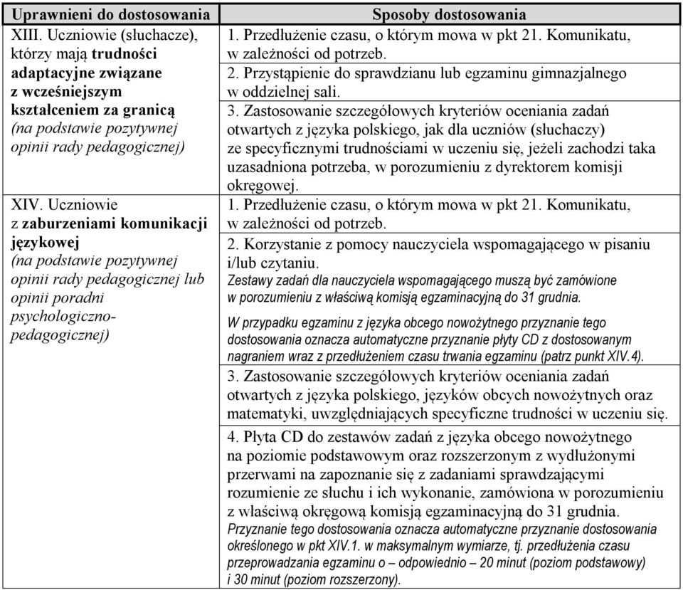 Komunikatu, w zależności od potrzeb. 2. Przystąpienie do sprawdzianu lub egzaminu gimnazjalnego w oddzielnej sali. 3.