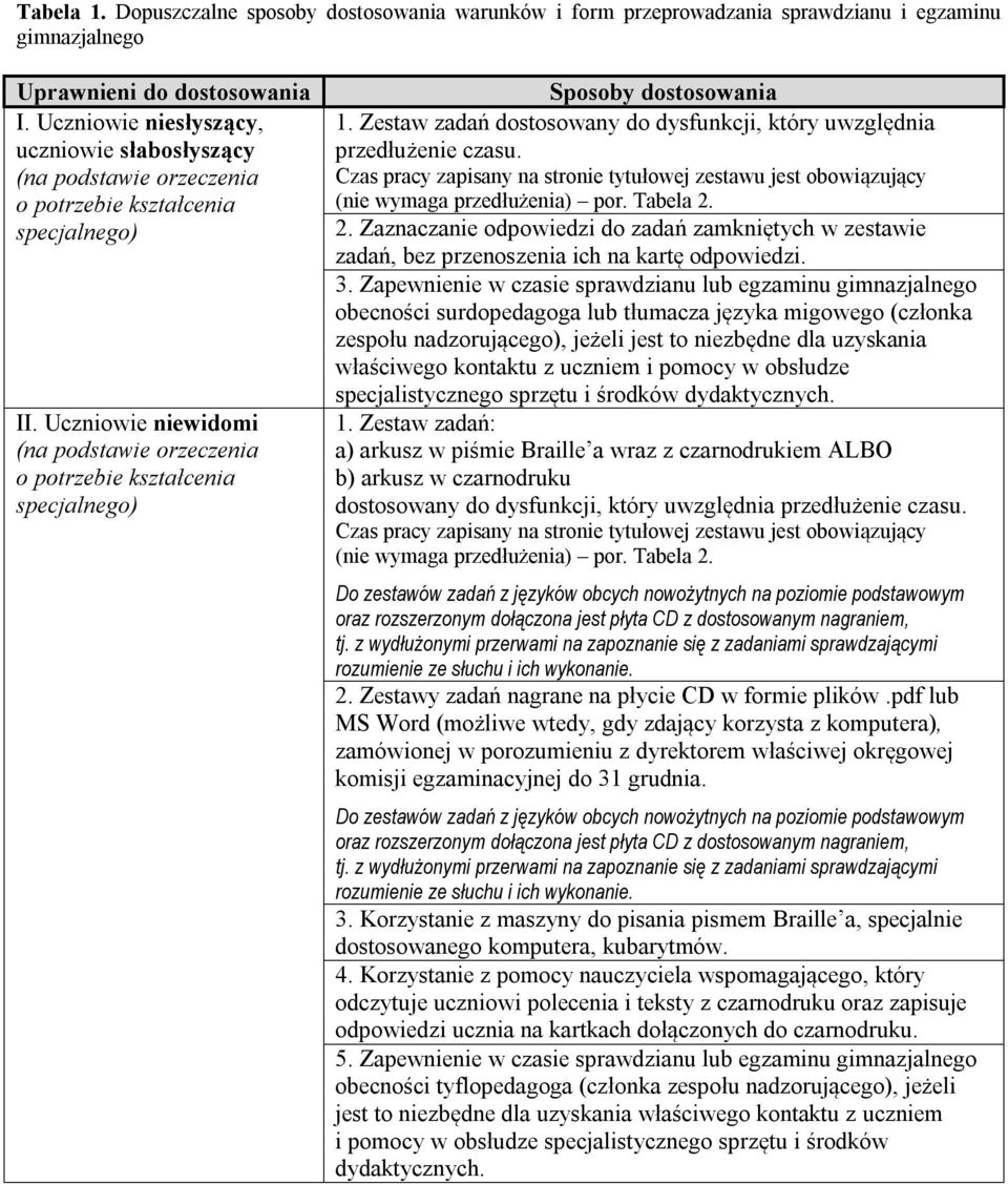 Tabela 2. 2. Zaznaczanie odpowiedzi do zadań zamkniętych w zestawie 3.